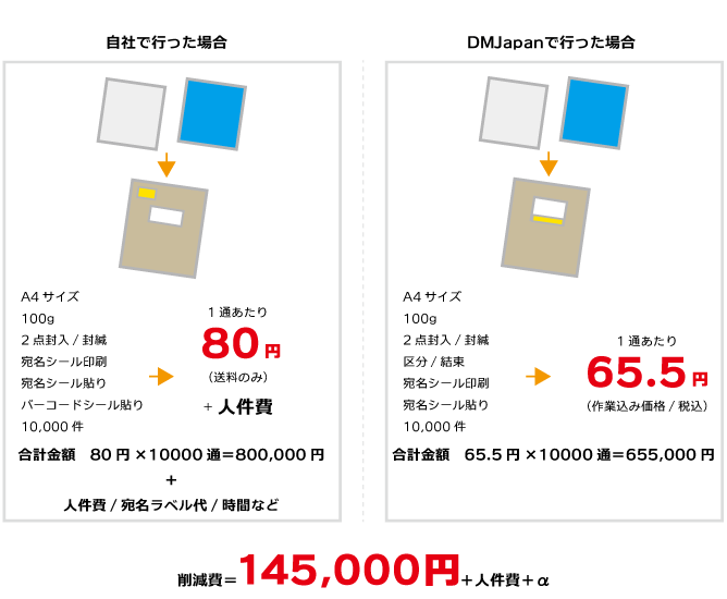 クロネコDM便（メール便）の場合
