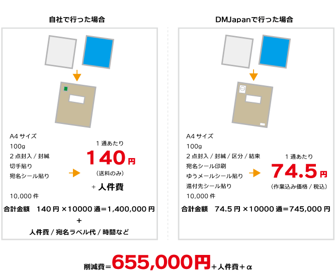ゆうメールの場合